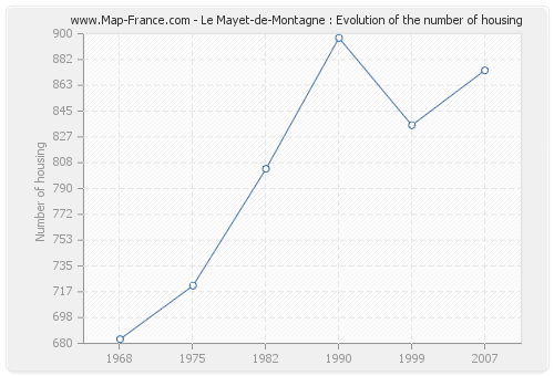 Le Mayet-de-Montagne : Evolution of the number of housing